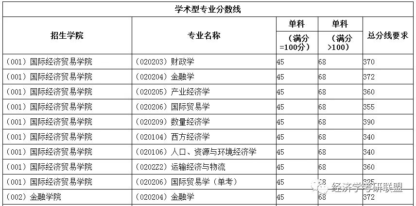 2019经济师分数线_中级经济师 2019年度培训班招生简章