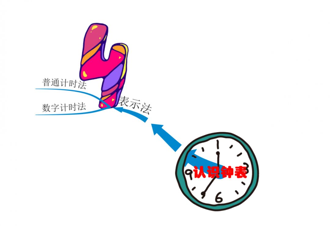 【思博教育开心数学】思维导图|认识钟表,教孩子如何快速看时间