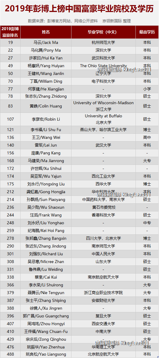 最新彭博富豪榜72中國富豪都上過大學近半985211畢業