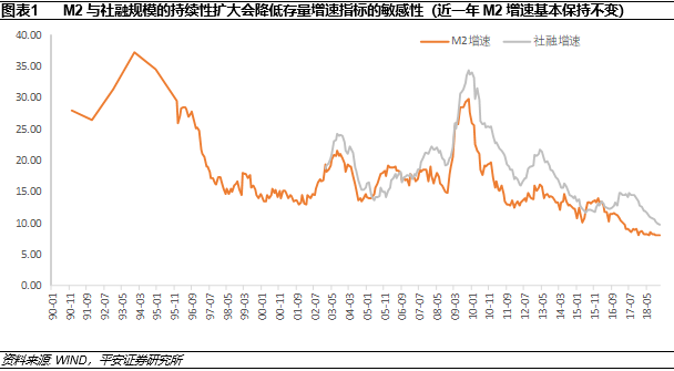 一,判斷信用環境的指標選擇:m1m2增速差需重點關注