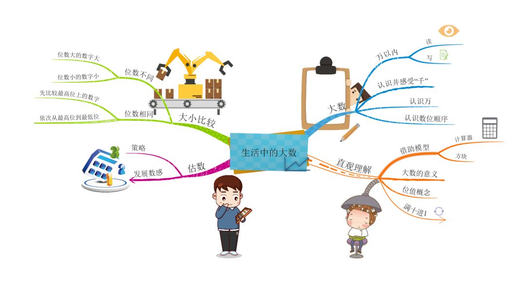 用思維導圖認識生活中的大數,發展估數意識_數字