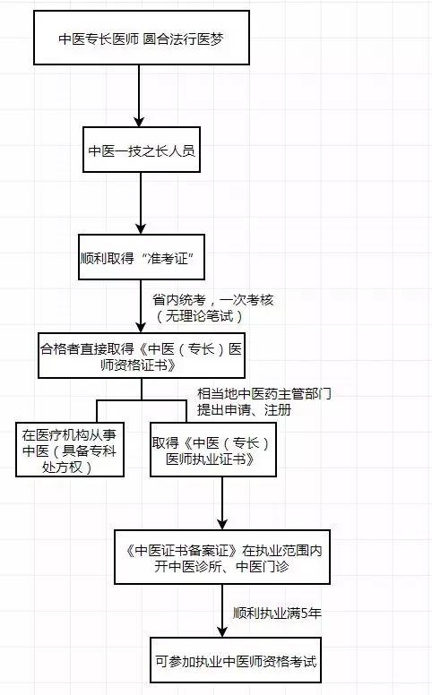 期間無不良執業記錄的,可以申請參加中醫類別執業醫師資格考試