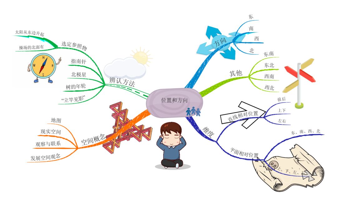 巧用思维导图教你认清位置和方向不做小迷糊