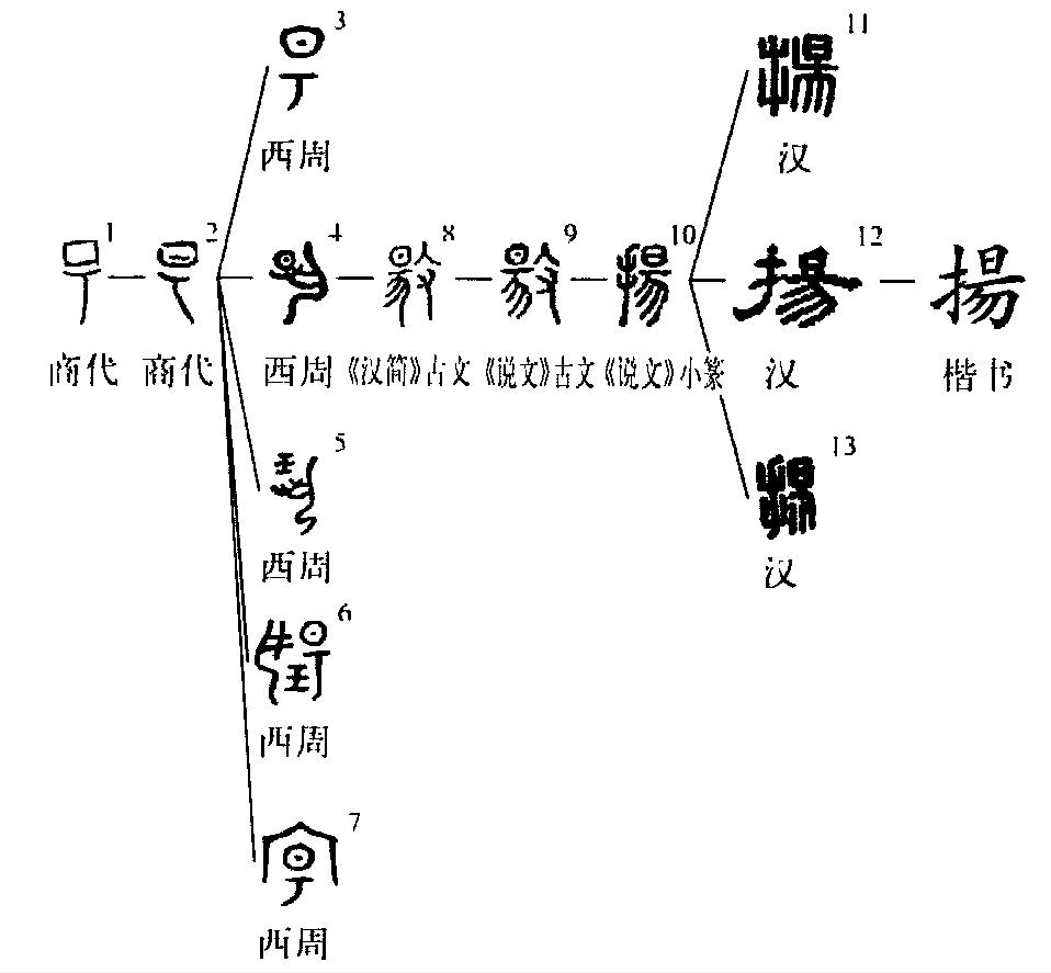 杨的甲骨文金文图片