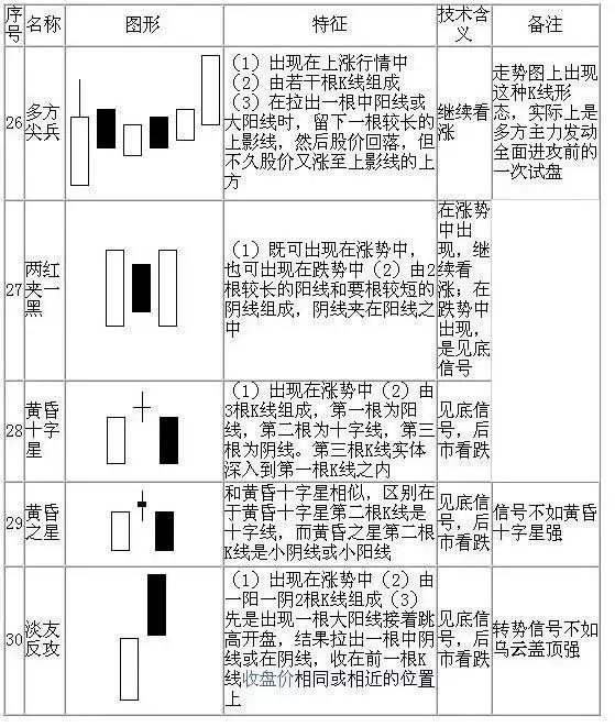 k线组合口诀