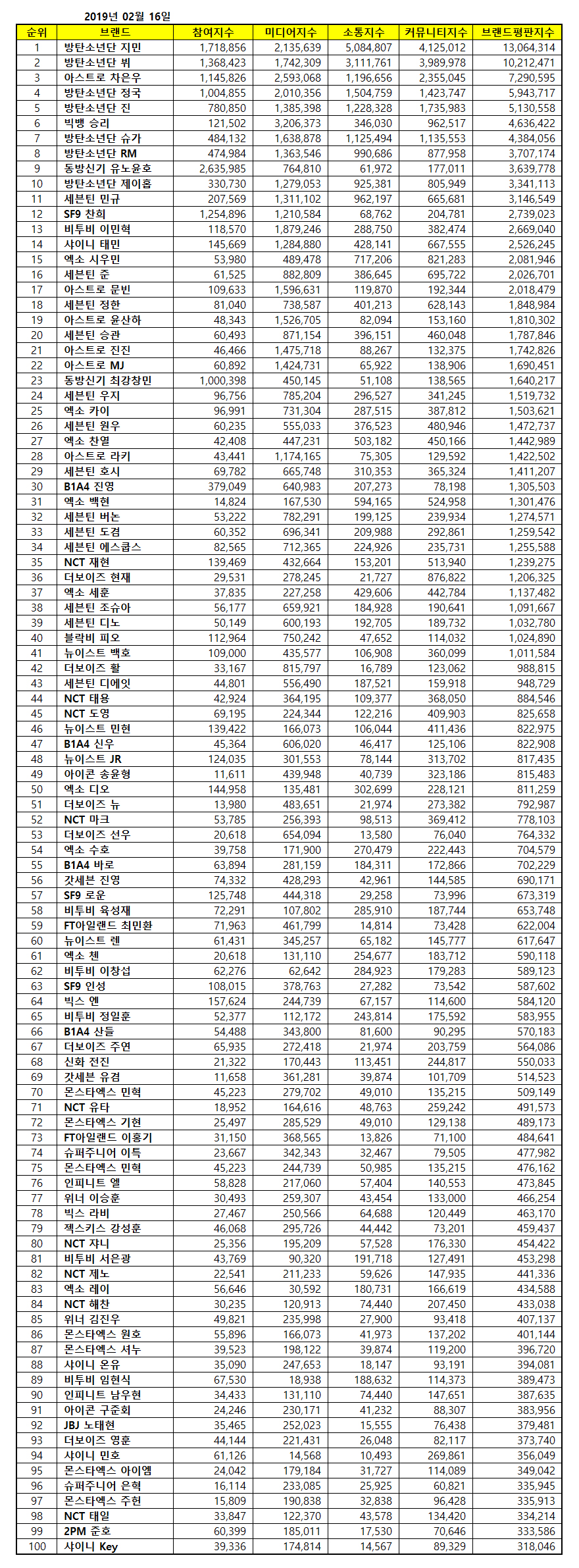 2月男团个人品牌评价排名出炉 nct9人上榜!