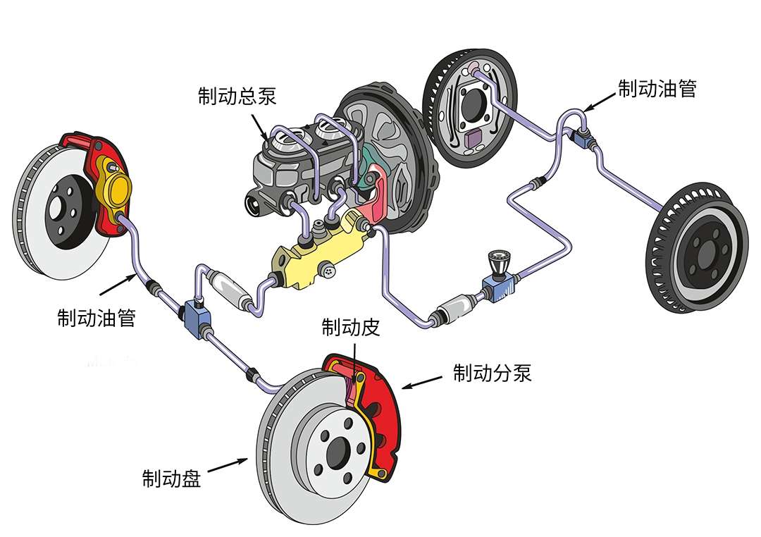 现在的制动绝大部分都带助力系统,制动总泵和真空助力鼓整合在一起