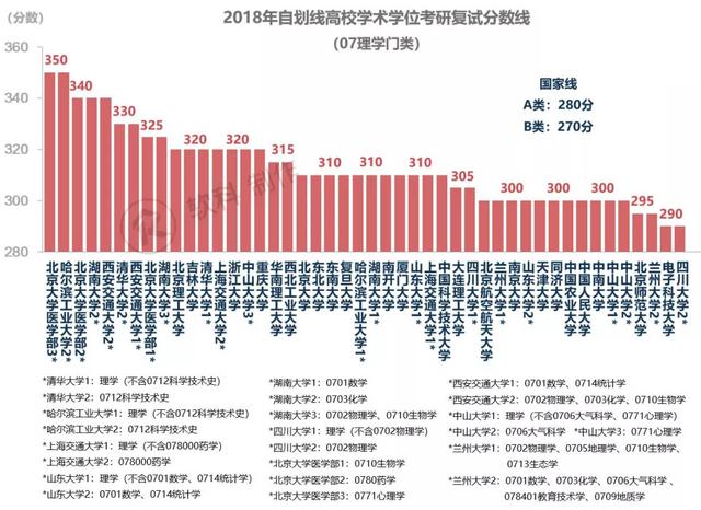 2019考研分數線暫未出爐,先參考下2018年的,你的成績能上嗎?