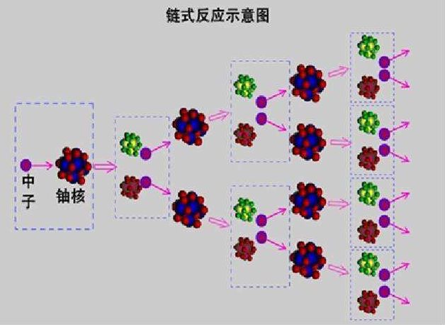 1939年初,費米,居里夫人,西拉德等不僅運用相同技術重現了