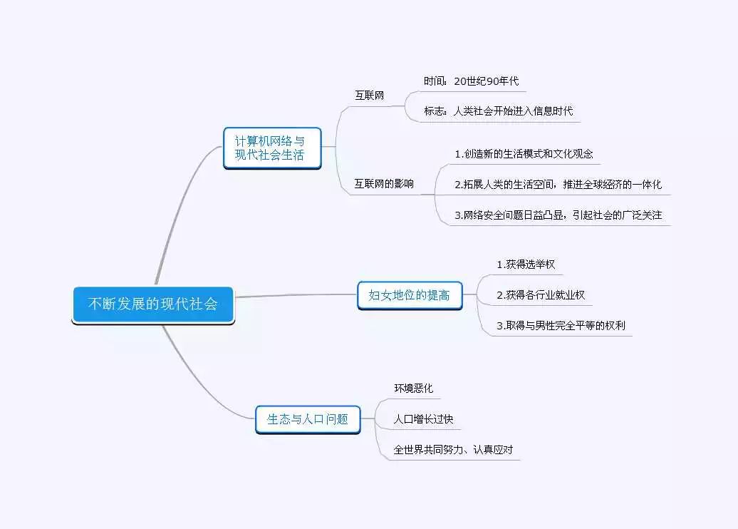 2018部編版九下歷史全冊思維導圖