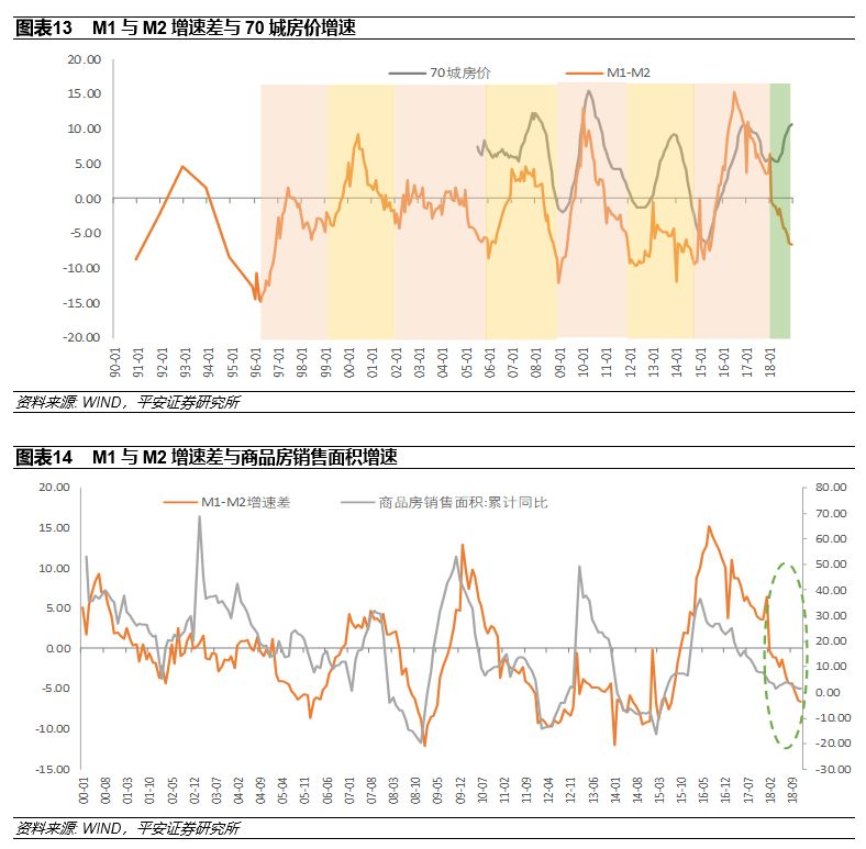 m1m2剪刀差與宏觀經濟指標的領先滯後關係——兼論2019年短週期重啟的