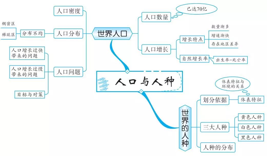 今天北京中考在線團隊收集整理了初中地理思維導圖