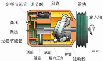 搖板式2斜盤式壓縮機工作動圖隨著固定在軸上的斜盤的迴轉,活塞做往復