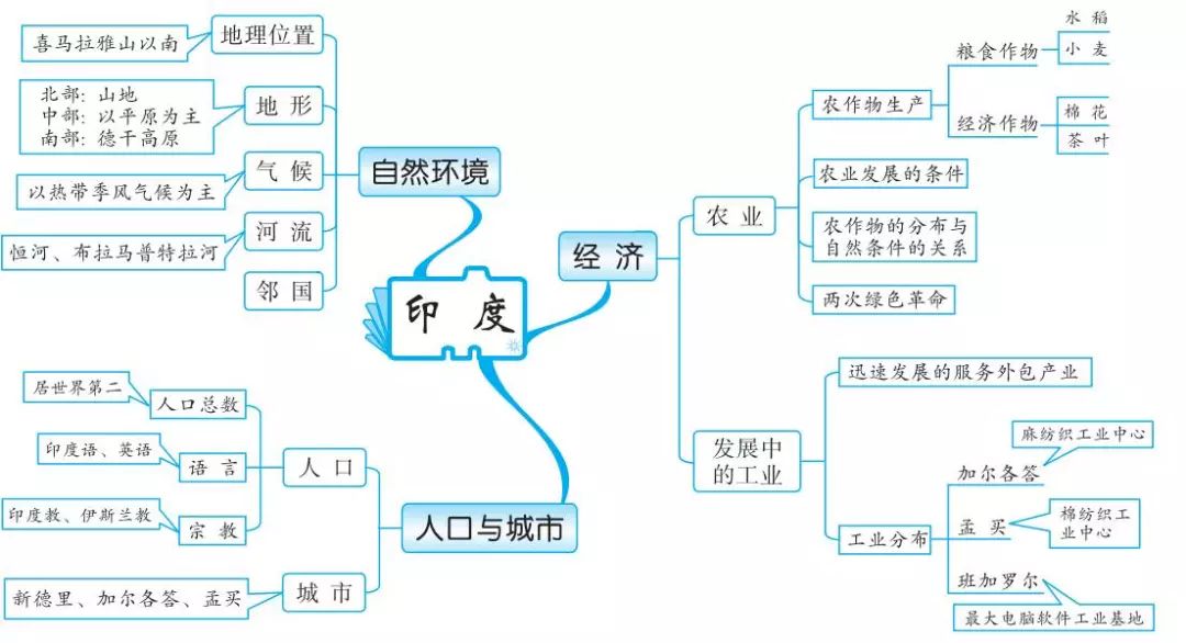 思維導圖丨初中地理知識思維導圖20組建議收藏