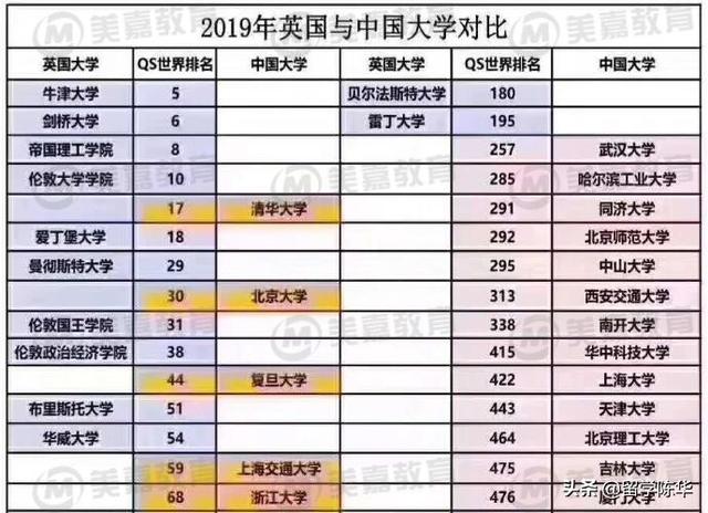 2019英國大學與中國大學對比,看你的母校排行第幾?