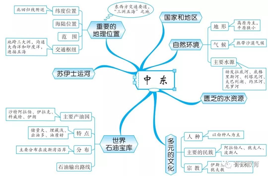 位置和范围思维导图图片