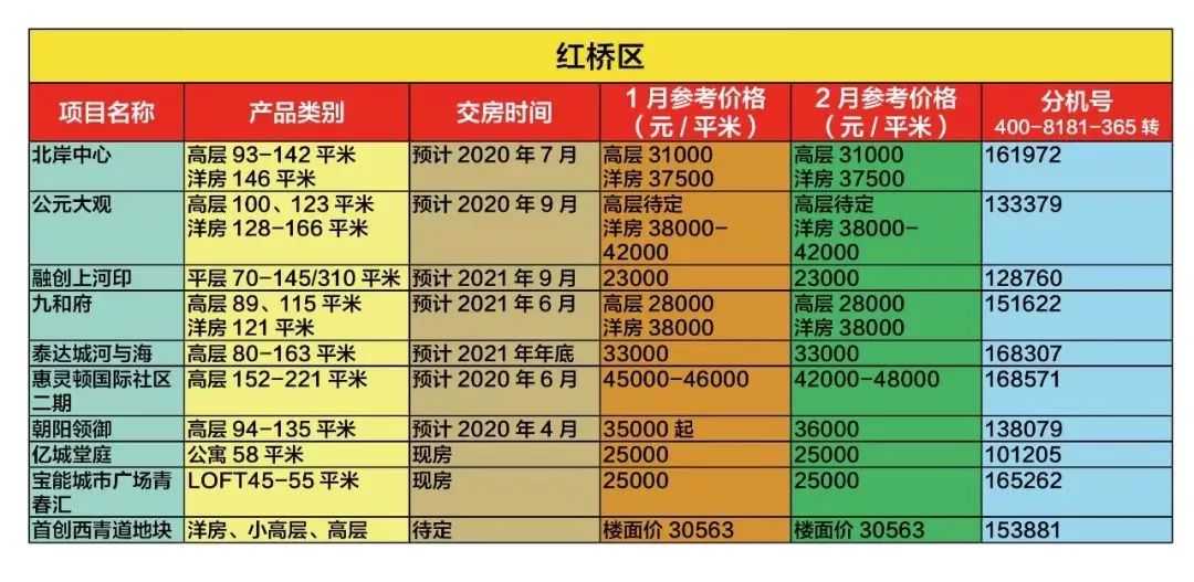 西青區津南區北辰區東麗區靜海區看起來大多項目2月份價格與1月份持平