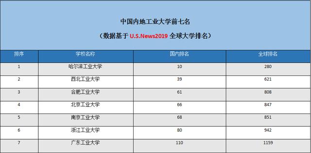 2019年全球大學排名:國內