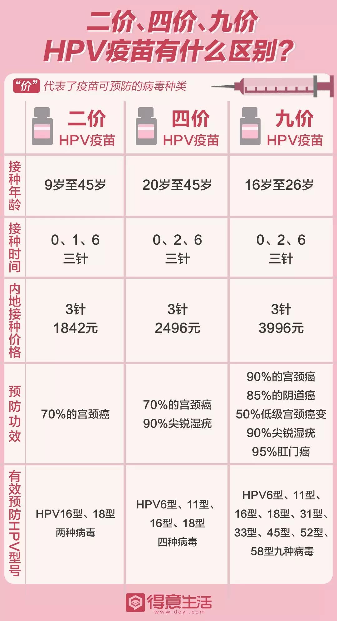 2,宫颈癌疫苗2价4价9价的年龄段多少钱一览表1国产二价 329支,三针987