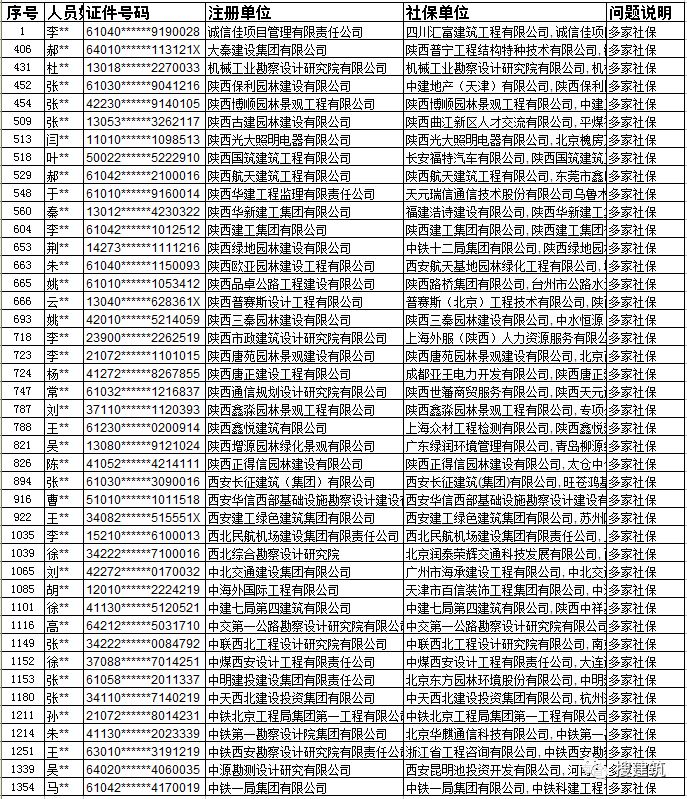 第一批全市工程建設領域註冊人員註冊單位和社保繳納單位不一致或重複