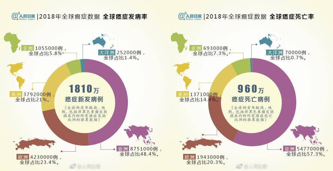 報告統計數據顯示,2018年全球預計新發癌症病例1810萬,癌症死亡病例