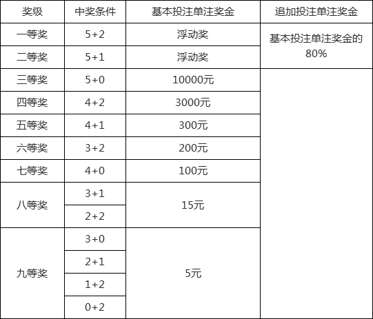 超级大乐透新规则正式实施