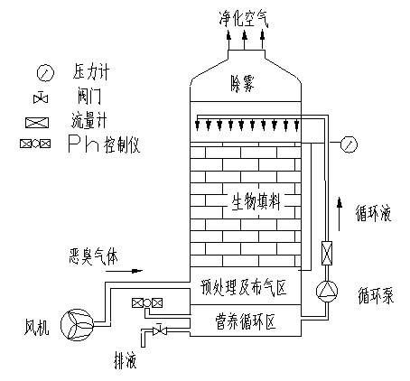 处理高浓度有机废气▼3,催化氧化炉处理中高浓度有机废气▼2,分子筛