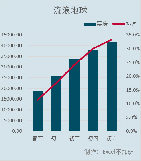 教你制作流浪地球等春节票房动态图