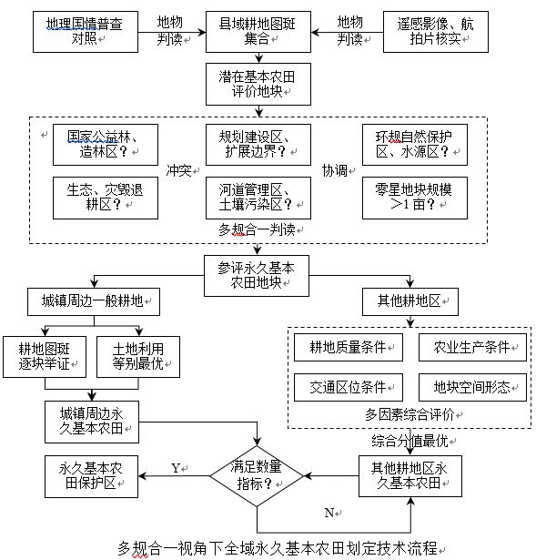 周寅康的论文"多规合一视角下县域永久基本农田划定方法与实证