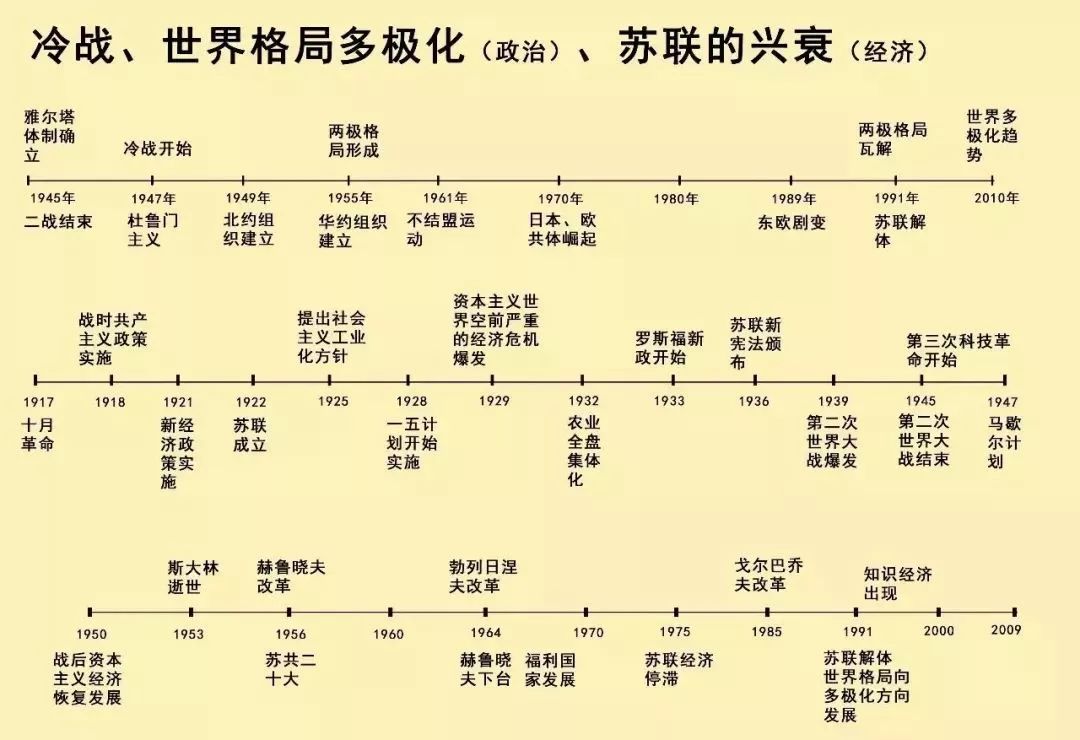 清晰版历史时间轴来了,中外历史大事件一目了然!