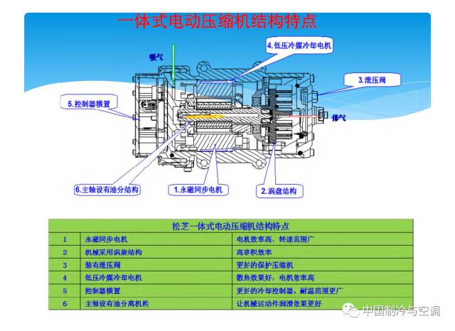 适应新能源汽车用的电动压缩机开发