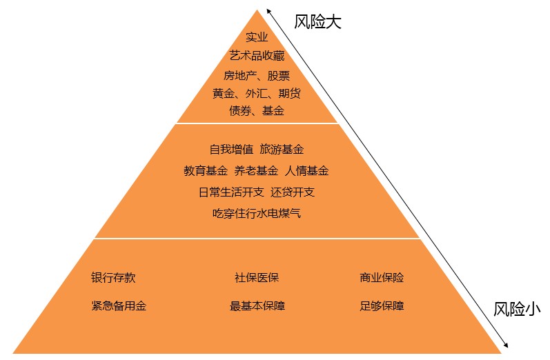 家庭理财金字塔