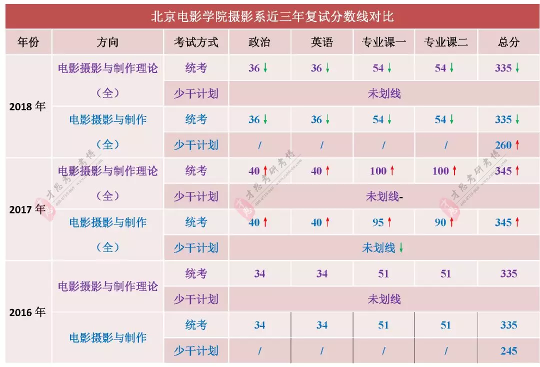 北京電影學院攝影系考研歷年複試分數線,複試流程及參考書解析