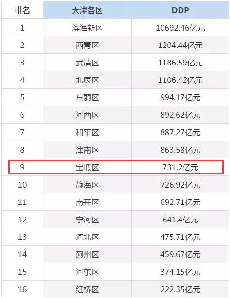 宝坻gdp和最新房价趋势出炉,这些小区已经有了最新价格