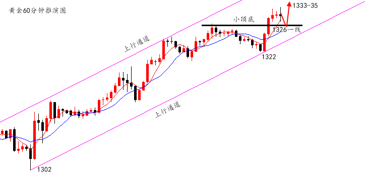 陆离解盘：黄金欧破高，美依托小顶底1326多_图1-1