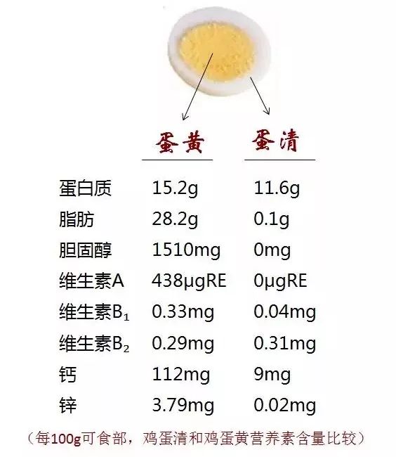 鸡蛋营养成分含量表图片