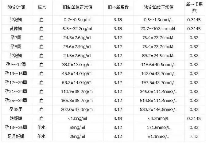 怀孕时hcg的变化规律图图片