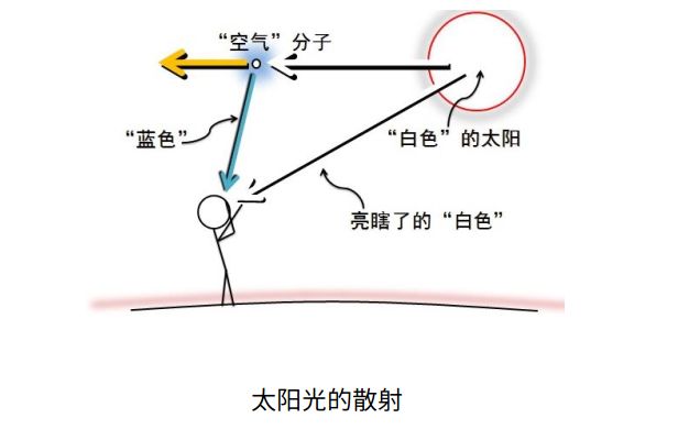 海水也是蓝的,这都是太阳光发生散射的结果(波长较短的蓝光被大气微粒