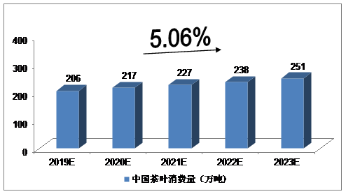 2019-2023年中國茶葉消費量的預測分析