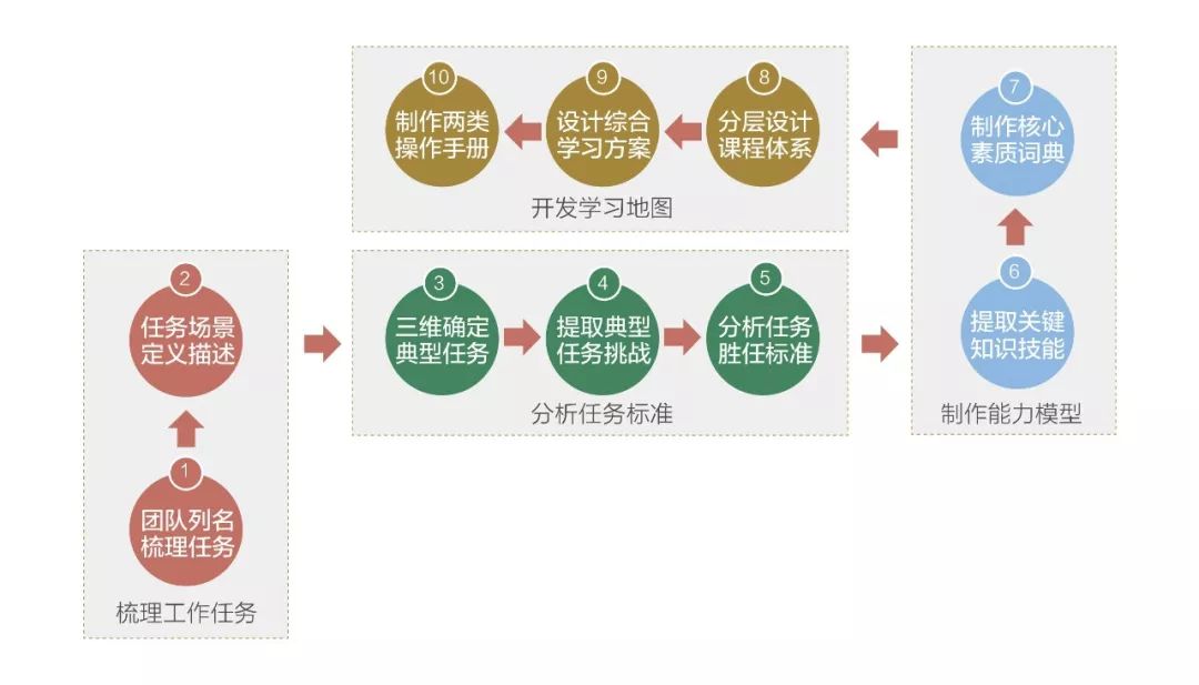 3月北京开课 业界大牛带你玩转引导式学习地图构建