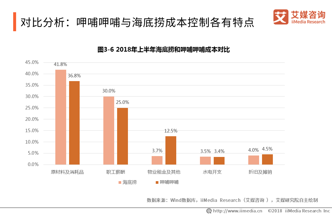 8%)原材料成本更高.並且,海底撈注重服務體驗,員工成本高於呷哺呷哺.