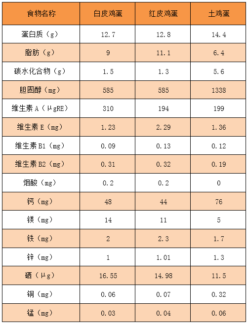 不同鸡蛋营养素含量比较(每100g可食部)不管蛋皮哪种颜色,营养价值并