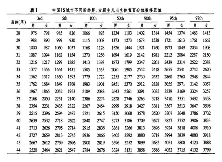 小于胎龄儿身长对照表图片