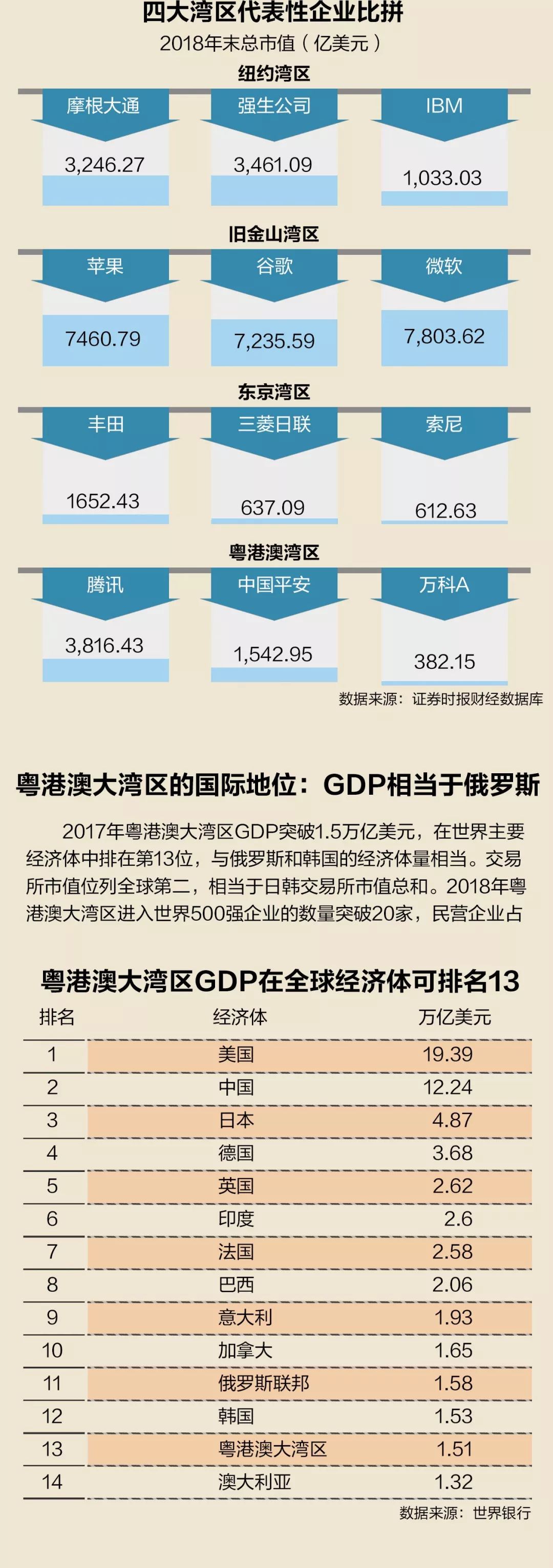 粵港澳大灣區:gdp可排全球經濟體第13,股票市值全球第2