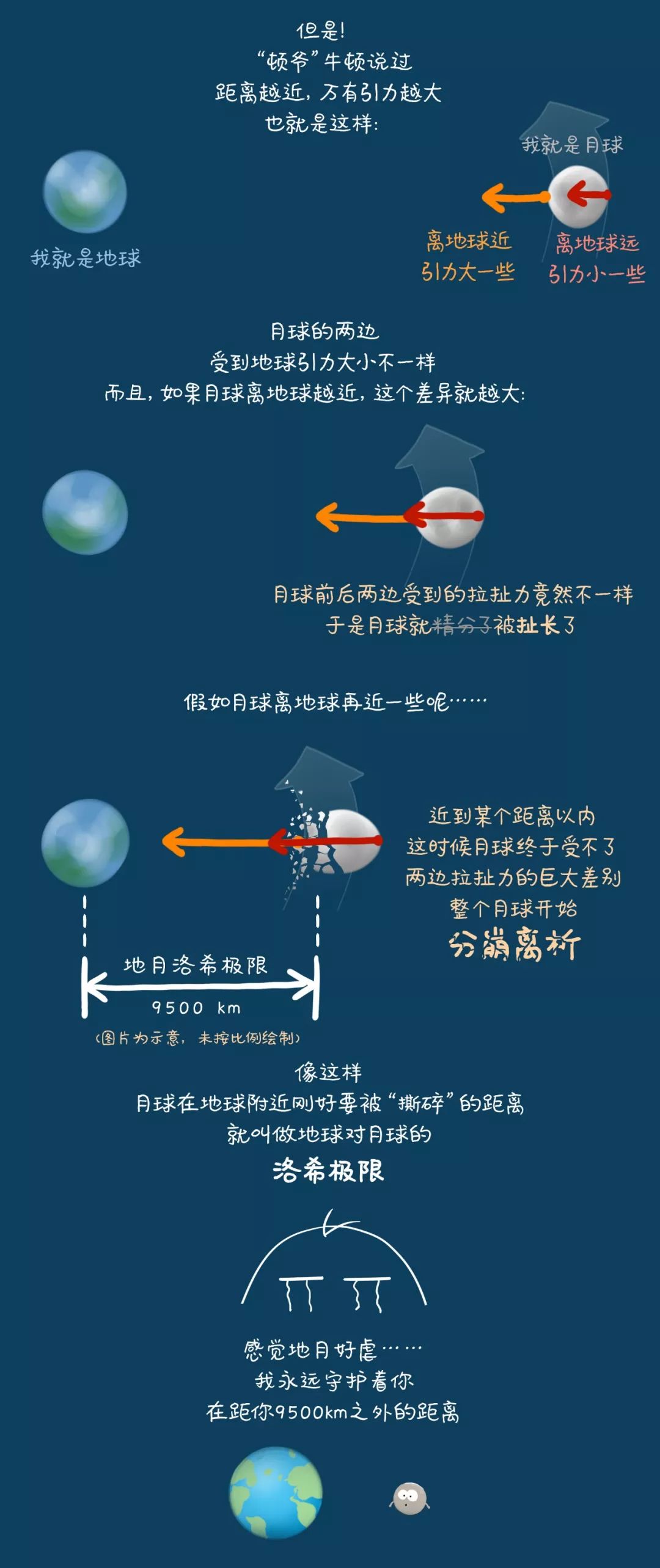 1994年7月,舒梅克-列維9號彗星就這樣不慎進入了木星的洛希極限被撕碎