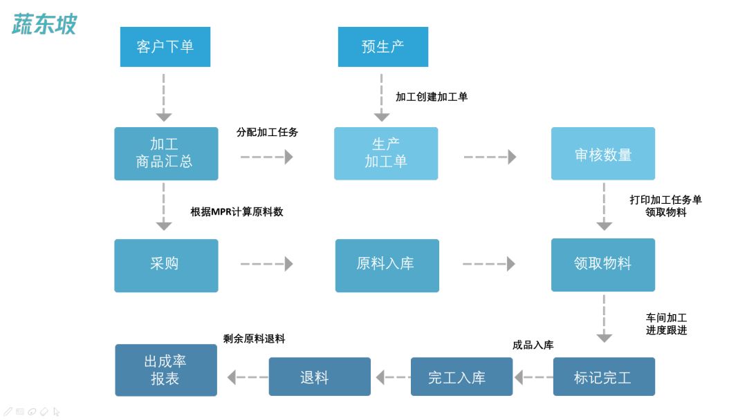 净菜加工车间设计方案图片