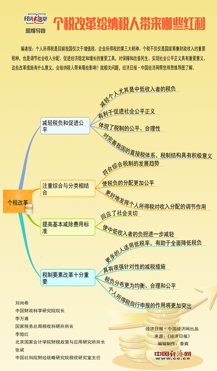 【理上網來·經濟大講堂】個稅改革給納稅人帶來哪些紅利?(思維導圖)