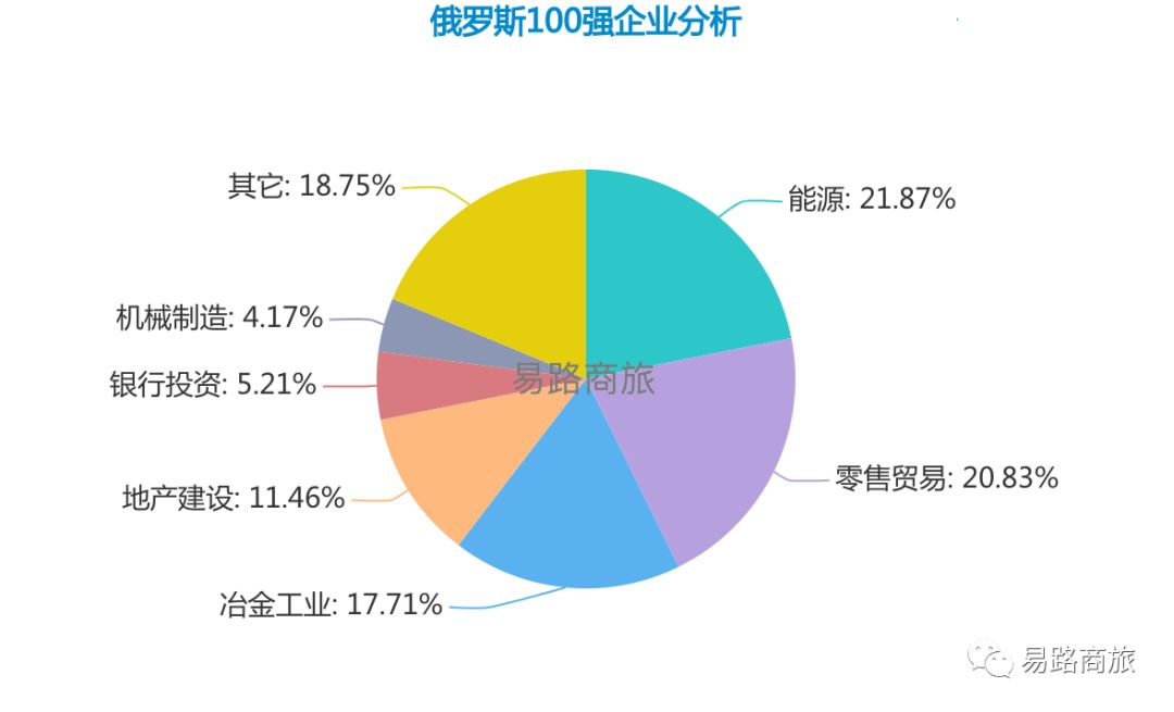 俄罗斯三大产业结构图图片