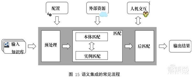 為本體映射),實力匹配(也稱為實體對齊,對象公指消解)以及知識融合等