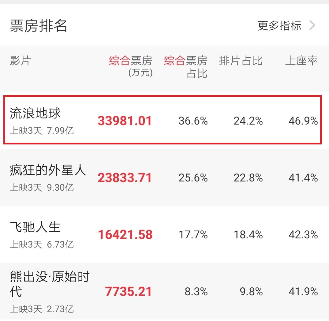 原創流浪地球與戰狼2全方位票房對比解析能破568億的記錄嗎